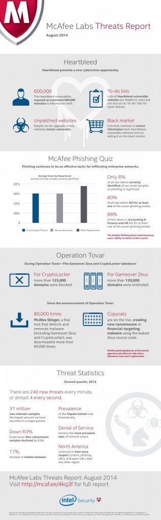 Infographic - McAfee Q2 Threats report