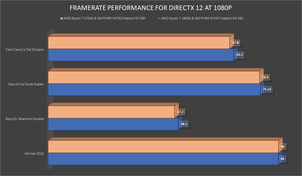 AMD Ryzen 1700X DirectX 12 FPS 1