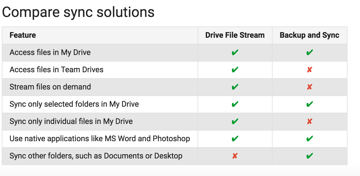 File streaming. Sync a and s. Sync перевод. Google Drive access. Backup Flux Type b.