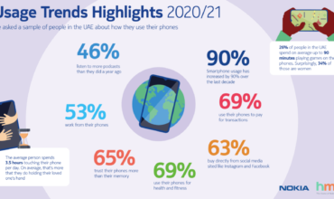 Consumer research by HMD suggests that 71% people in the UAE prefers to keep their phones for longer periods