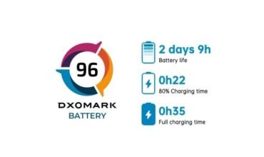 OPPO Reno6 5G tops the DXOMARK Battery global rankings