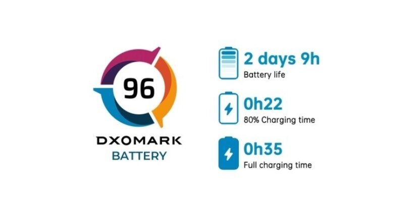 OPPO Reno6 5G tops the DXOMARK Battery global rankings