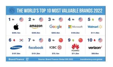 Huawei features among top 10 most valuable brands worldwide