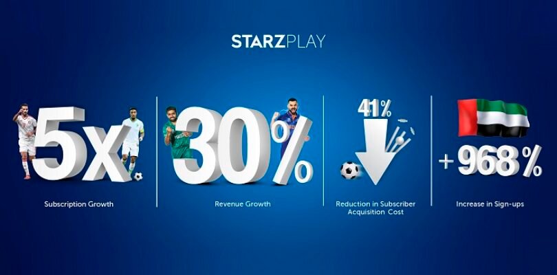 STARZPLAY records five-fold growth driven by sports